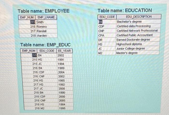 Solved Use The Database Tables Shown To Answer Problems A) | Chegg.com