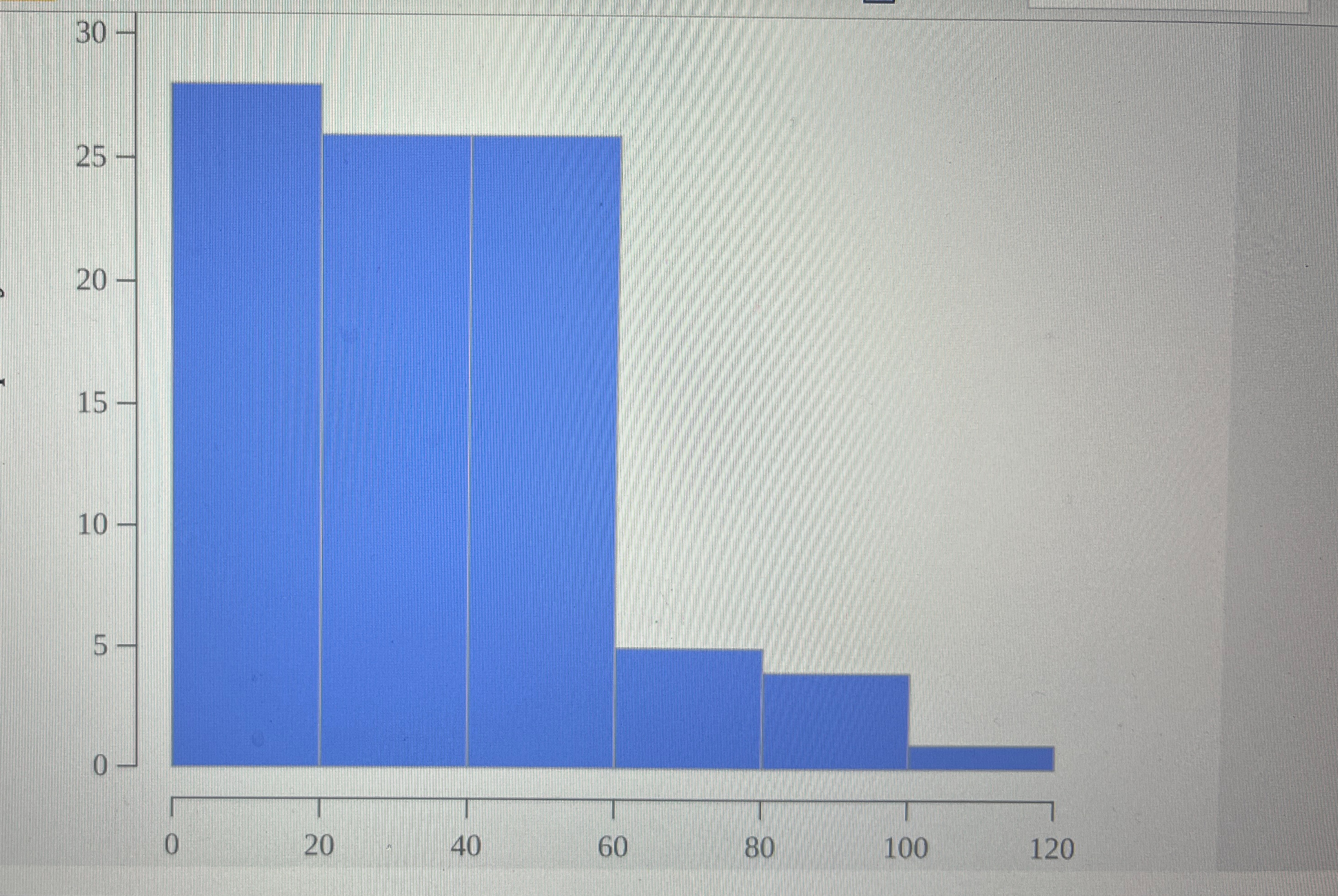 Solved Describe the shape of the histogram in one sentence | Chegg.com