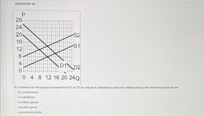 Solved QUESTION 18 Р 28 24 20 -S2 16 -S1 12 8 4 0 0 4 8 12 | Chegg.com