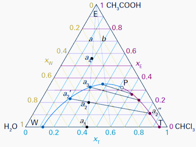 Solved Using the provided ternary phase diagram 1) | Chegg.com