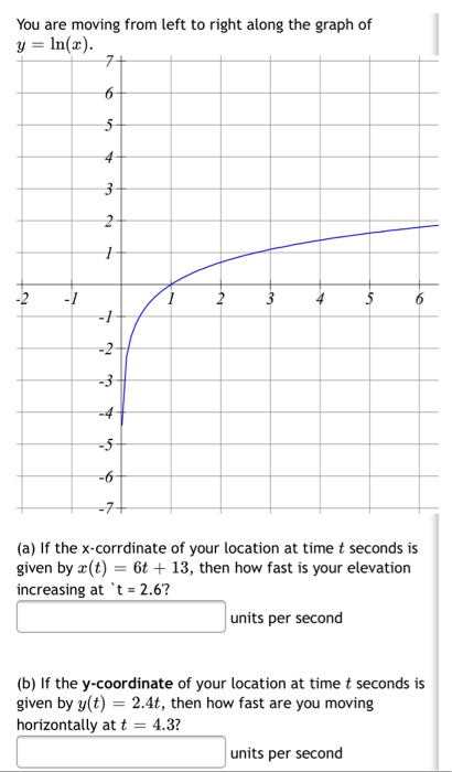 Graph Table Move Left Solved You are moving from left to right along the graph of | Chegg.com
