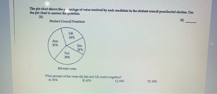 Solved The pie chart shows the p centage of votes recelved | Chegg.com