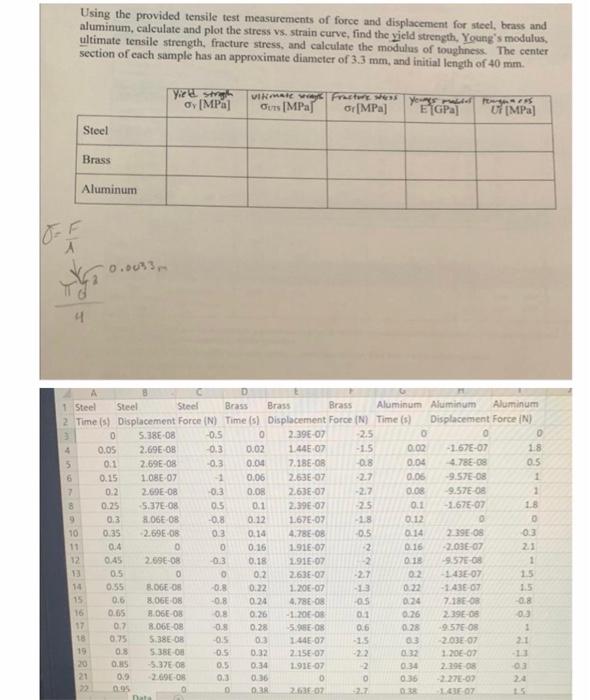 Solved Using the provided tensile test measurements of force | Chegg.com
