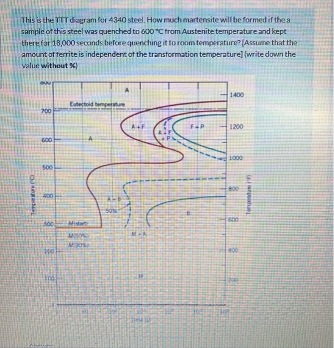 Solved This is the TTI diagram for 4340 steel. How much | Chegg.com