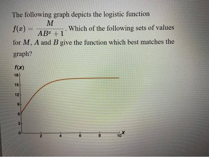 Solved The following graph depicts the logistic function M | Chegg.com