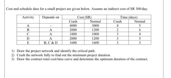 Solved Cost and schedule data for a small project are given | Chegg.com