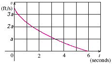 Solved The velocity graph of a braking car is shown. Use it | Chegg.com