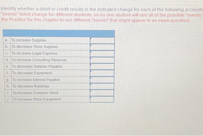 Solved Identify whether a debit or credit results in the | Chegg.com