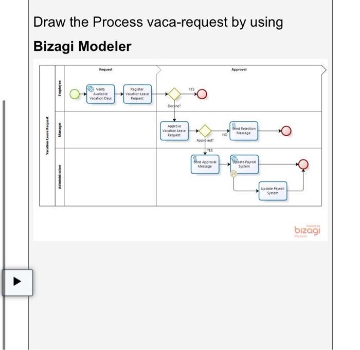 Solved Draw the Process vaca-request by using Bizagi Modeler | Chegg.com