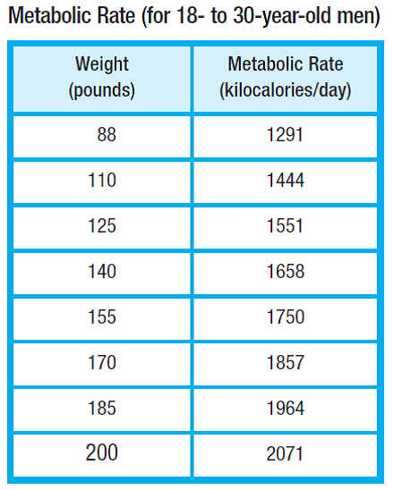 Solved: Metabolic Rate The table shows the metabolic rate of a typ ...