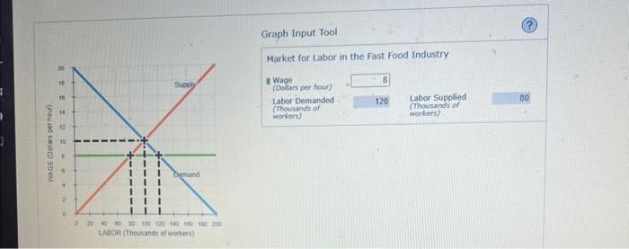 Solved Graph Input. Tool Market For Labor In The Fast Food | Chegg.com