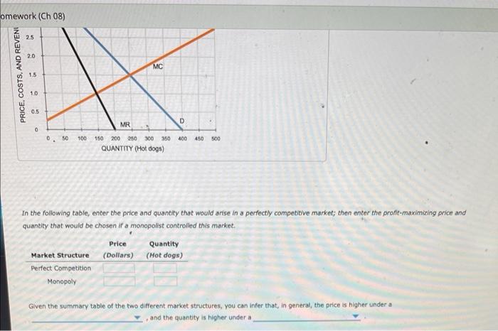 In the following table, enter the price and quantity that would arise in a perfectly competitive market; then enter the profi