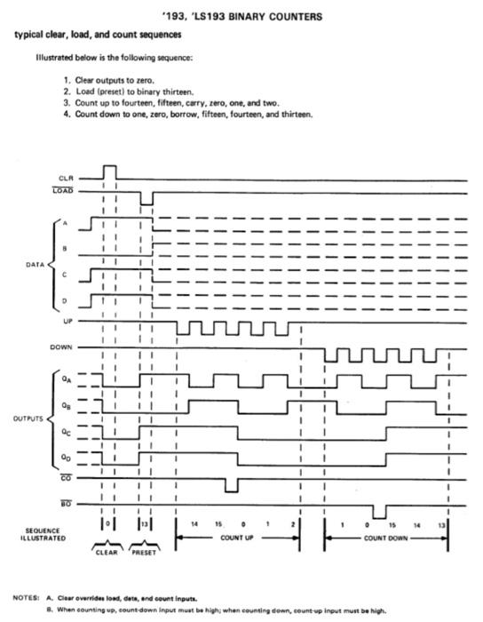 193. LS193 BINAPY COUNTERS
typical clear, load, and count sequences
IHustrated below is the following sequence:
1. Clear ou