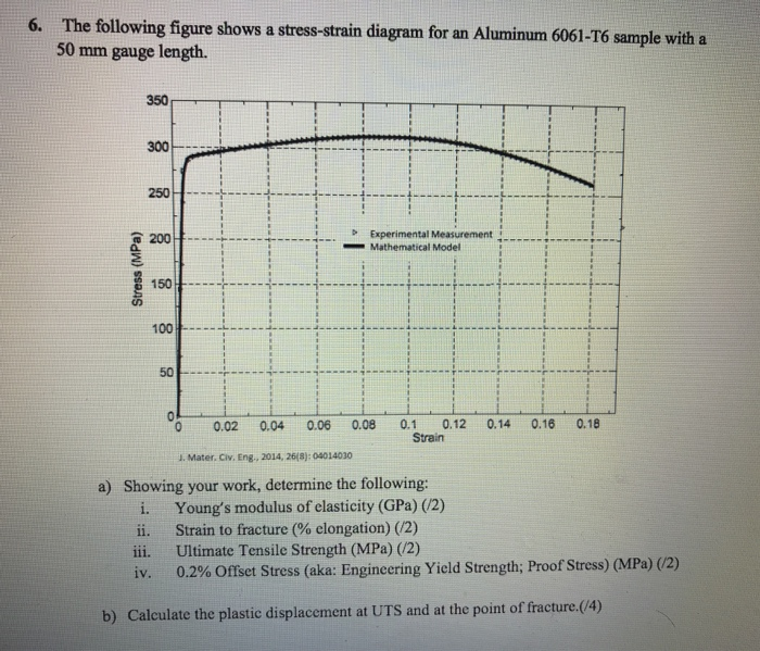 Solved 6 The Following Figure Shows A Stress Strain Diag Chegg Com