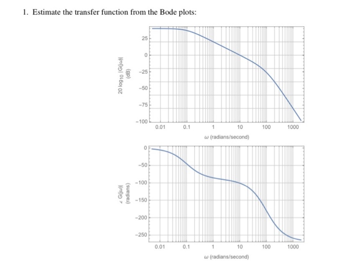 Solved 1. Estimate the transfer function from the Bode | Chegg.com