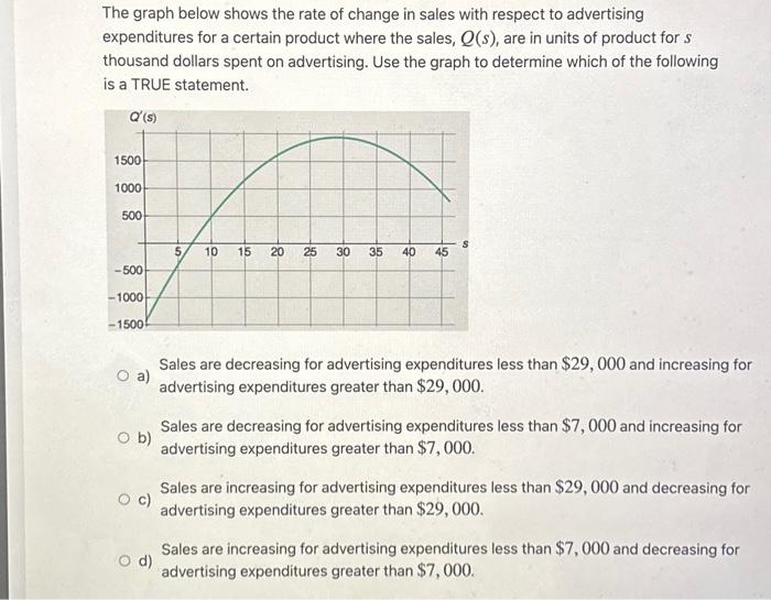 Solved The graph below shows the rate of change in sales | Chegg.com