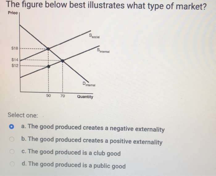 Solved The Figure Below Best Illustrates What Type Of Chegg