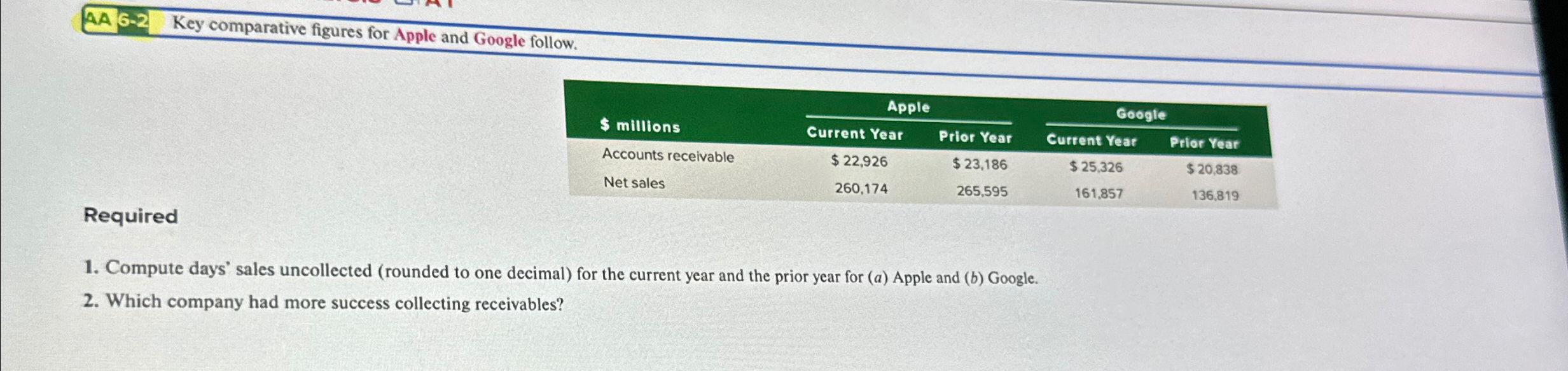 Solved AA 6-2 ﻿Key comparative figures for Apple and Google | Chegg.com