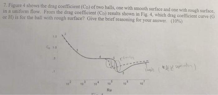 Solved Figure 4 shows the drag coefficient (Co) of two | Chegg.com
