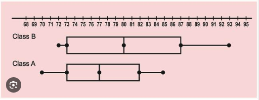 Solved The box plots below show the scores for Test 1 ﻿for | Chegg.com