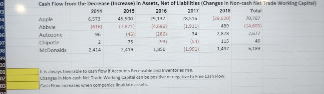 Solved Cash Flow from the Decrease (Increase) ﻿in Assets, | Chegg.com