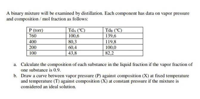 A binary mixture will be examined by distillation. | Chegg.com