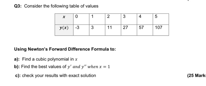 Solved Q3: Consider the following table of values 2 x 0 1 3 | Chegg.com