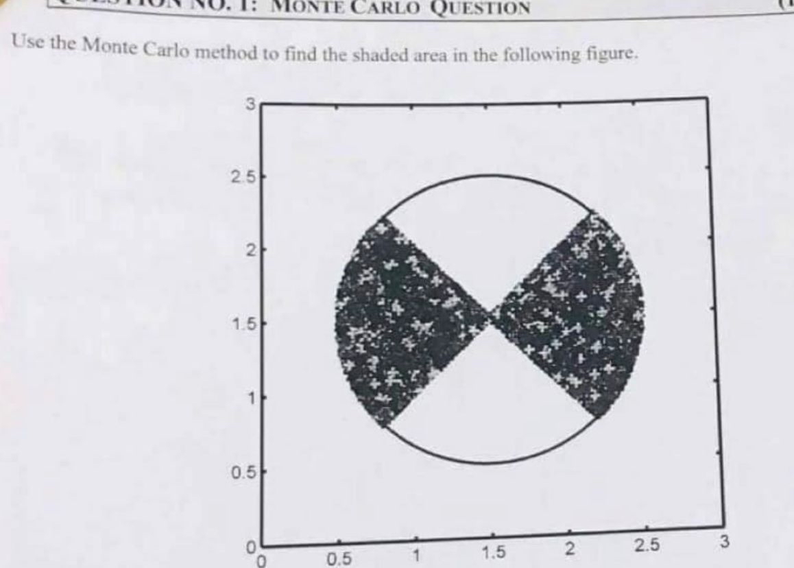 Solved Use The Monte Carlo Method To Find The Shaded Area In | Chegg.com