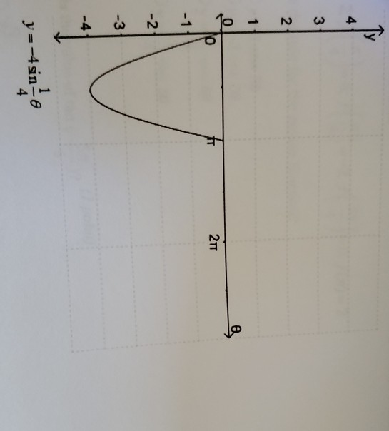 Solved What is the graph of one cycle of a sine curve with | Chegg.com