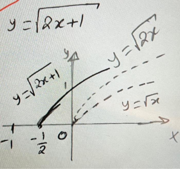 Solved How to graph this function( can you do step by step) | Chegg.com