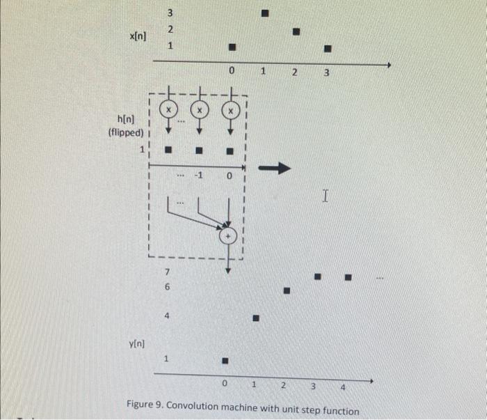 Figure 9. Convolution machine with unit step function