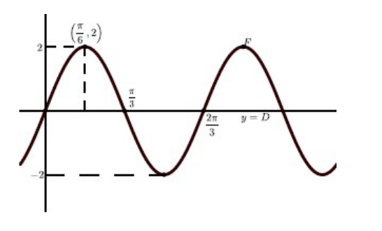 Solved 6. ﻿Determine an equation of the form y = ﻿A cos(B(t | Chegg.com