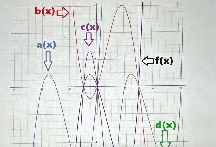 Solved The black function, which curves through the two | Chegg.com