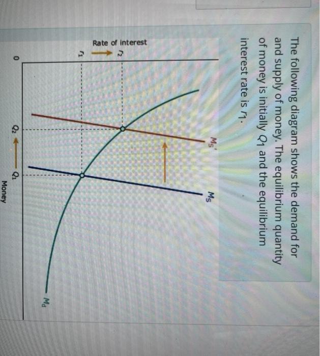Solved The following diagram shows the demand for and supply | Chegg.com