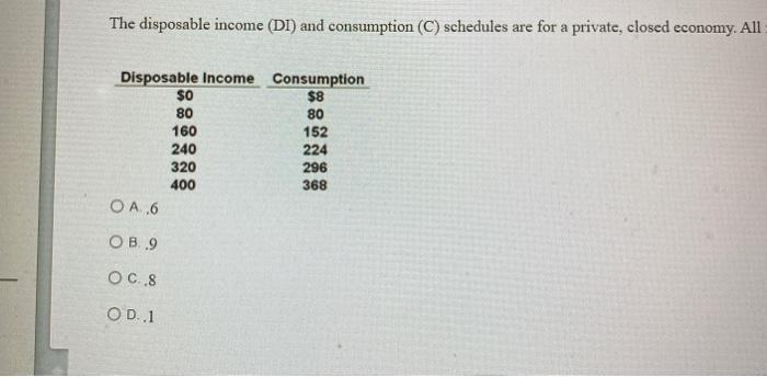 Solved The disposable income (DT) and consumption (C) | Chegg.com