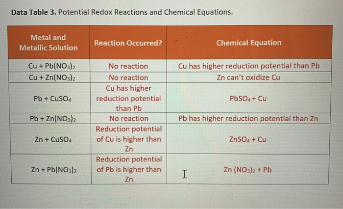 Solved Data Table 2 Redox Reactions Of Copper Lead And