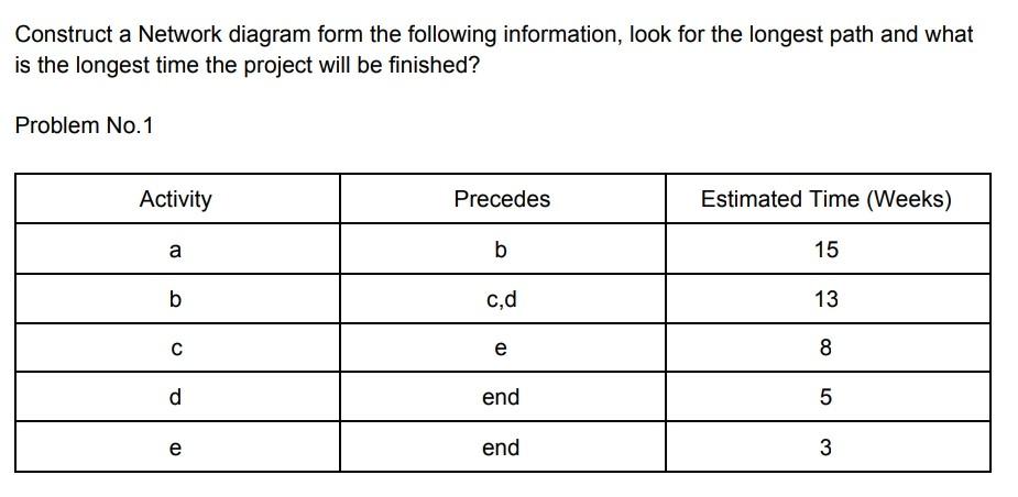 Solved Construct a Network diagram form the following | Chegg.com