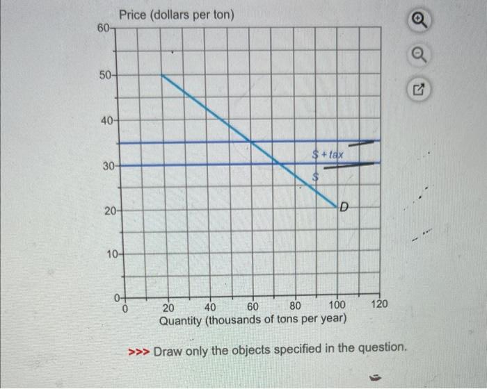Solved The graph shows the demand curve for coal. The