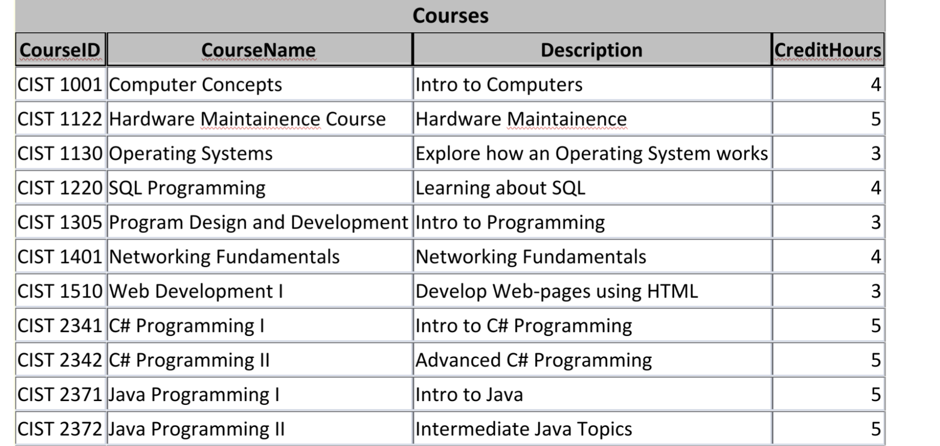 Solved Using the database provided, Write and Execute SELECT | Chegg.com