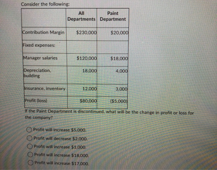 Solved Consider the following Paint Departments Department