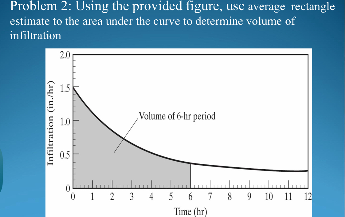 Problem 2: Using the provided figure, use average | Chegg.com