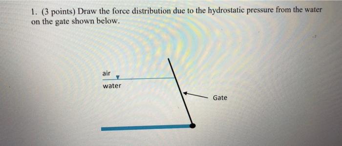 Solved 1. (3 points) Draw the force distribution due to the | Chegg.com