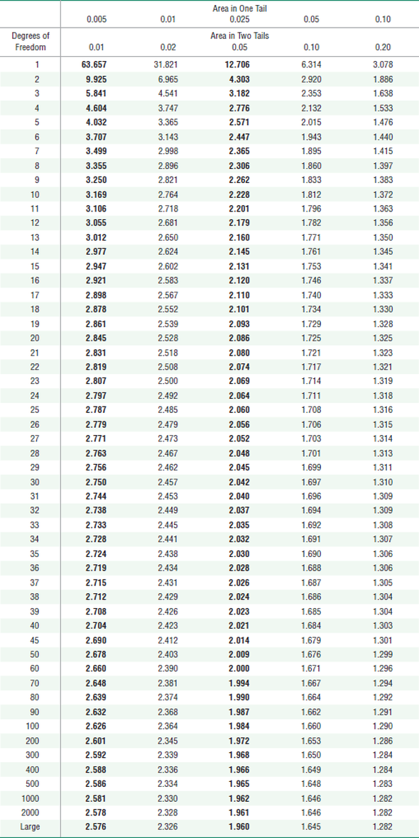 solved-finding-critical-t-values-when-finding-critical-values