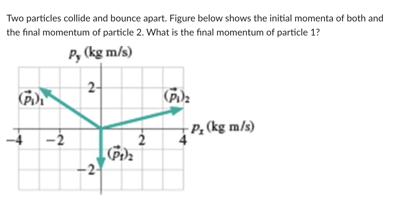 Solved Two particles collide and bounce apart. Figure below