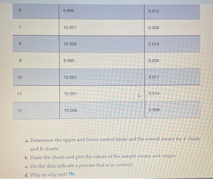 Solved Twelve samples, each containing five parts, were | Chegg.com