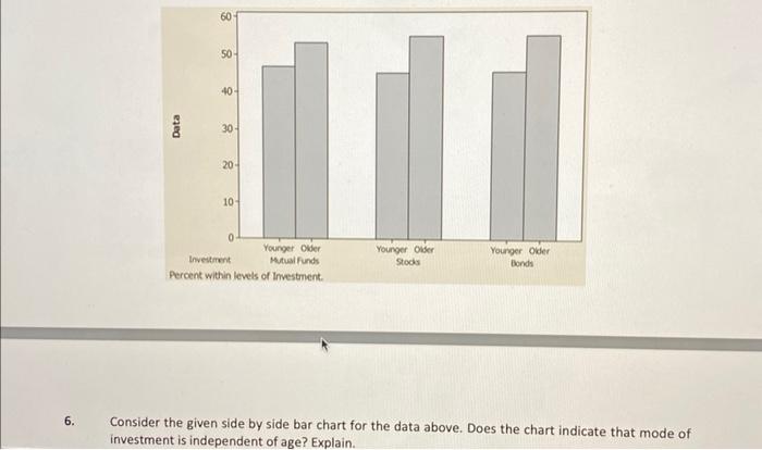6. Consider the given side by side bar chart for the data above. Does the chart indicate that mode of investment is independe