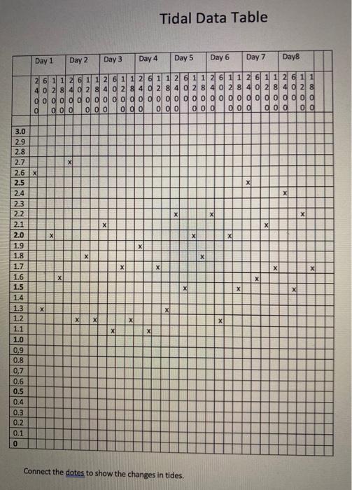 Solved Tides Use the Tide Data Sheet and Tide Data Table to | Chegg.com