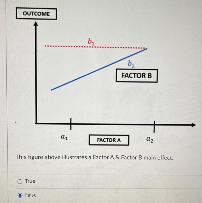 Solved OUTCOME Bi B2 FACTOR B Ai FACTOR A A2 This Figure | Chegg.com