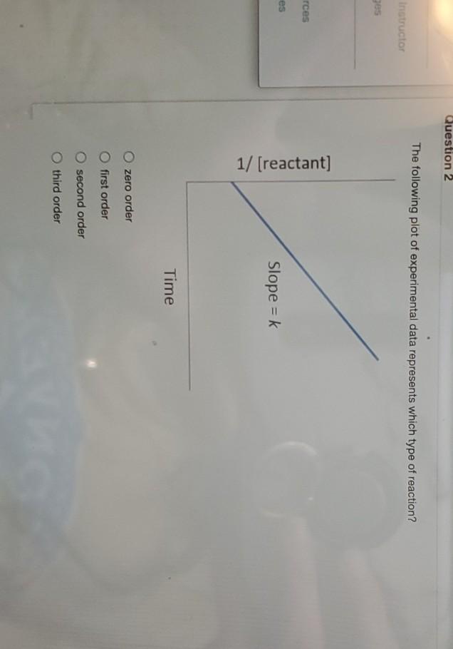 Solved Question 2 The following plot of experimental data | Chegg.com