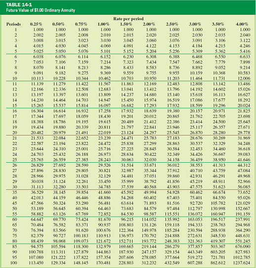 Solved Use Table To Find The Future Value Of The Annuities A 0474
